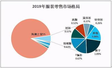 2019年中國服裝零售行業發展現狀及市場格局分析